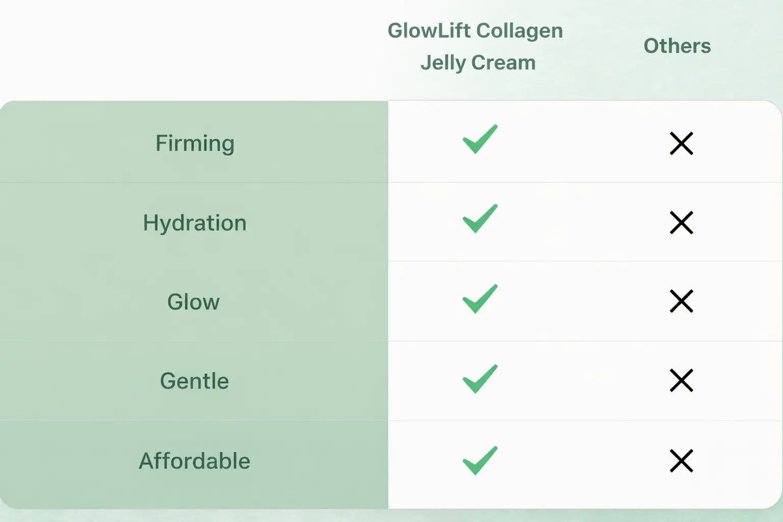 Why GlowLift Collagen Jelly Cream Stands Out
