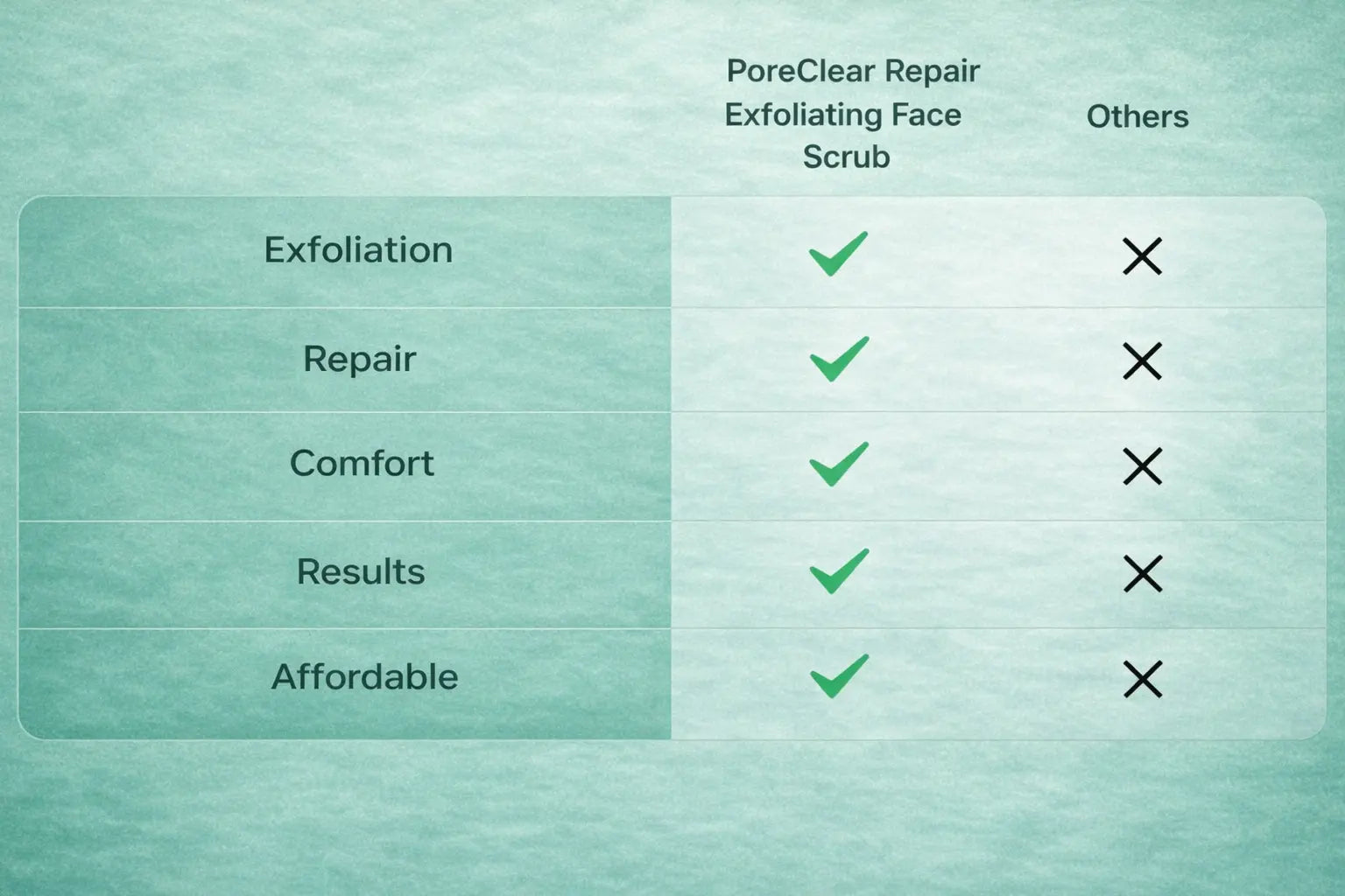 What Makes PoreClear Repair Exfoliating Face Scrub Special