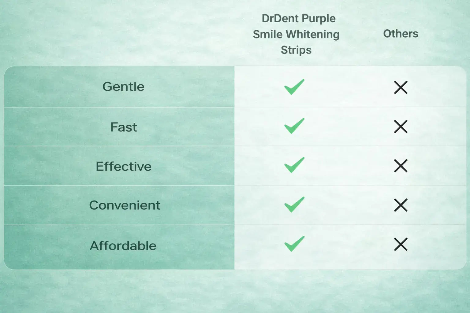 What Makes DrDent Purple Smile Whitening Strips Special